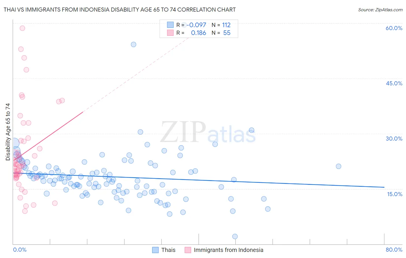 Thai vs Immigrants from Indonesia Disability Age 65 to 74