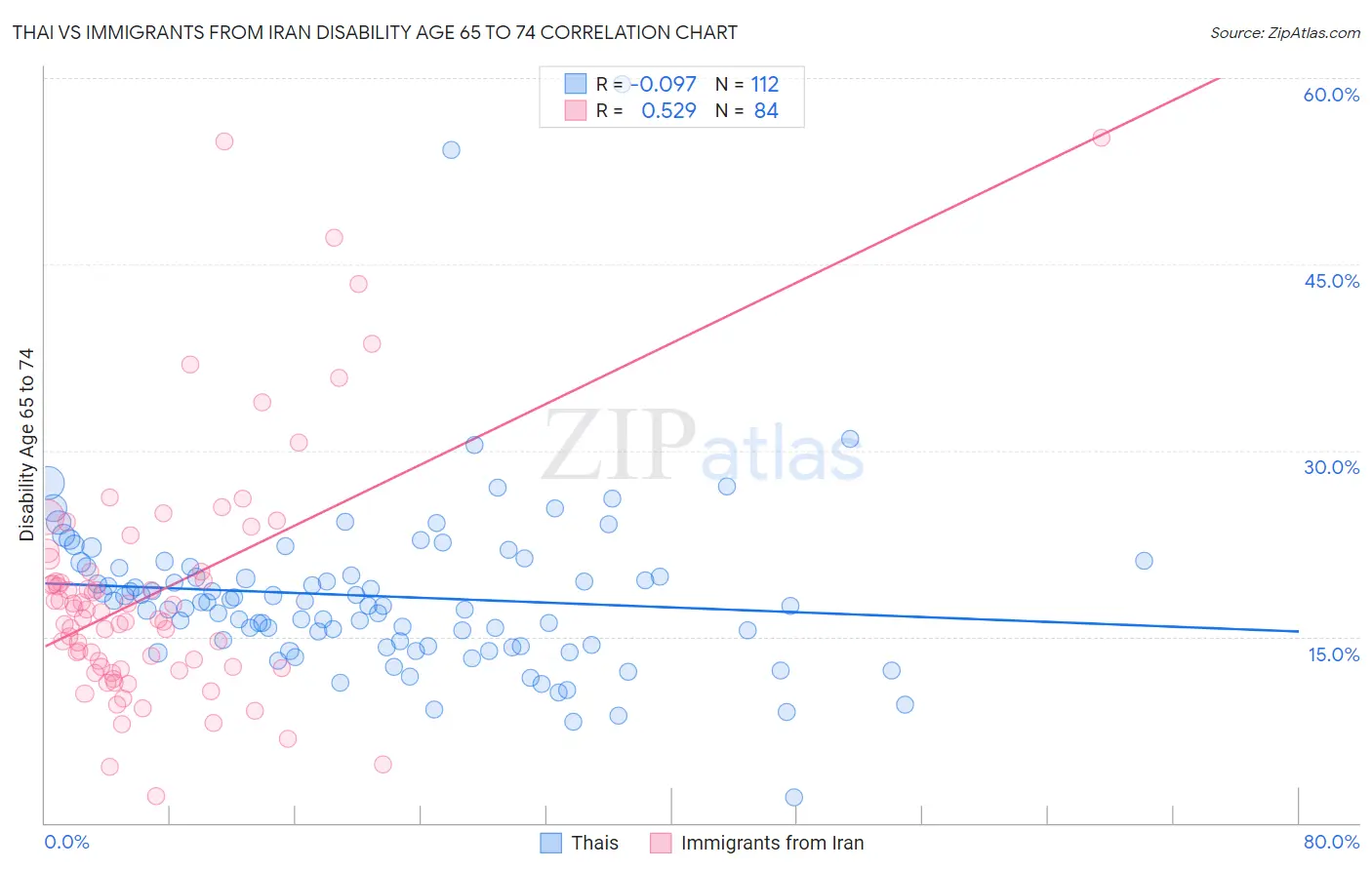 Thai vs Immigrants from Iran Disability Age 65 to 74