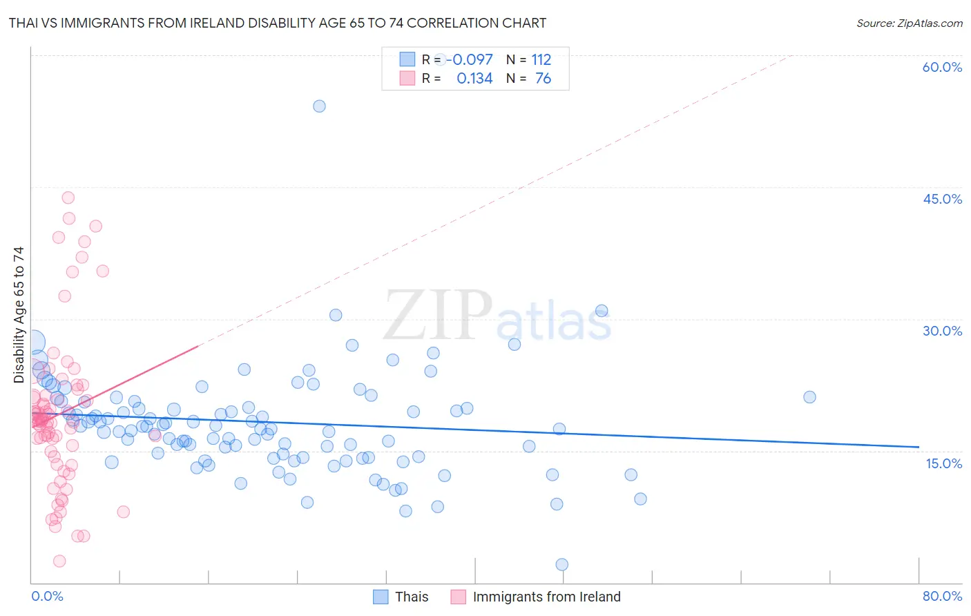 Thai vs Immigrants from Ireland Disability Age 65 to 74