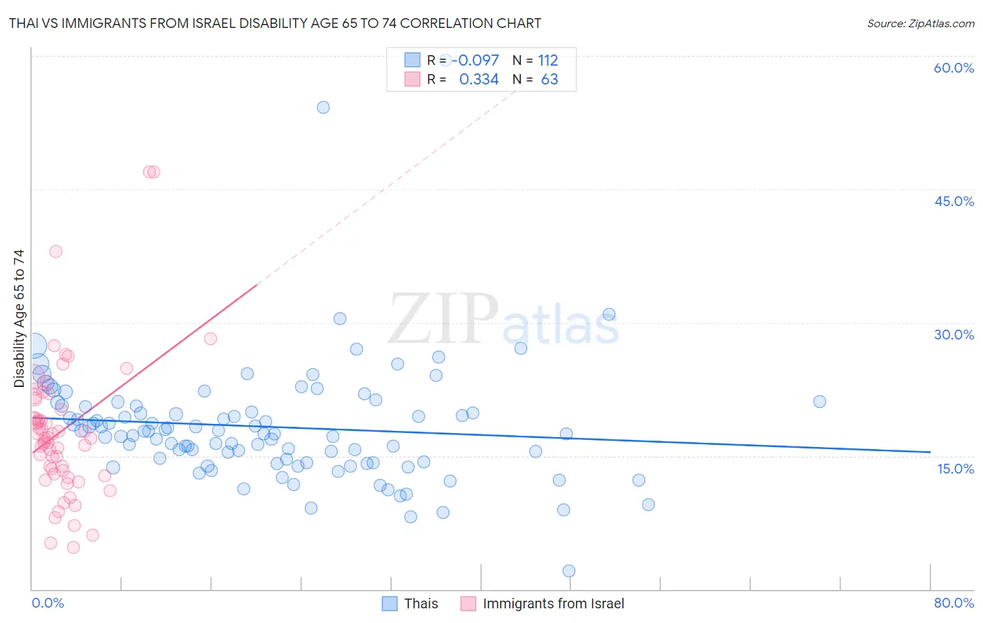 Thai vs Immigrants from Israel Disability Age 65 to 74