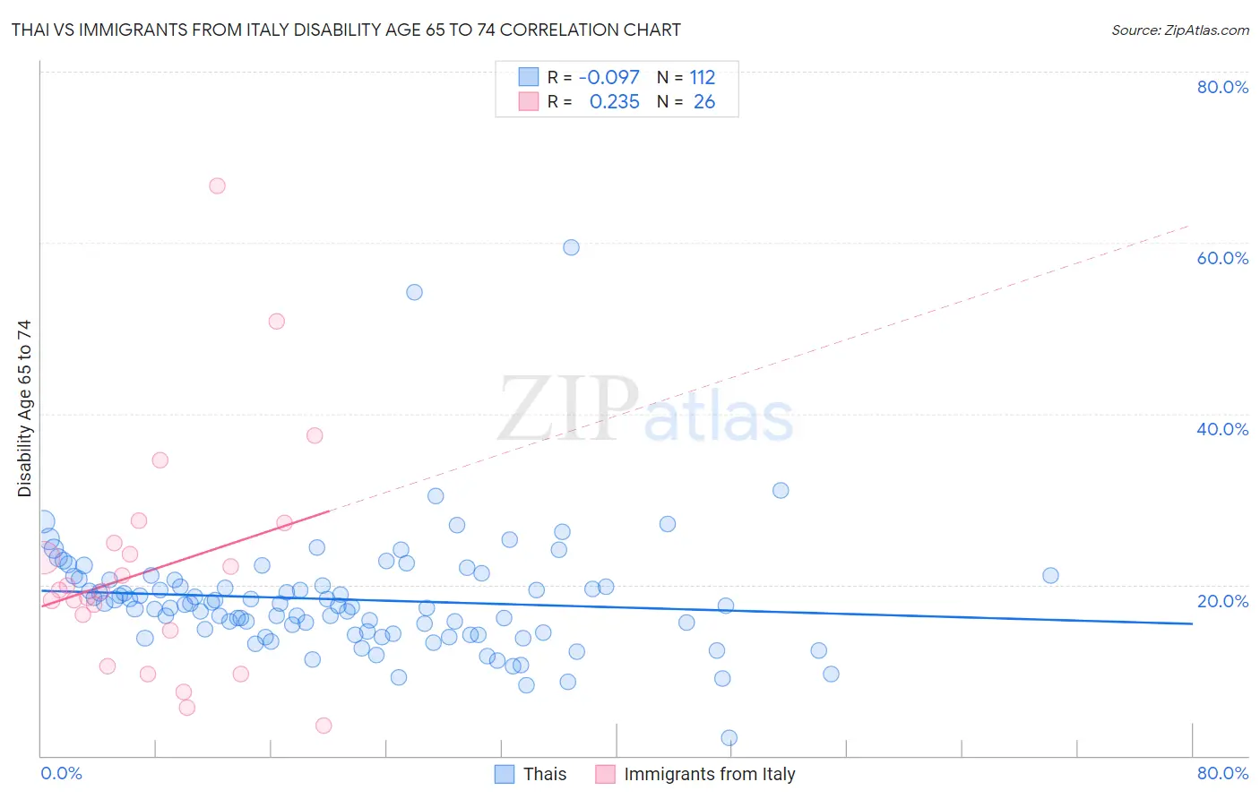 Thai vs Immigrants from Italy Disability Age 65 to 74