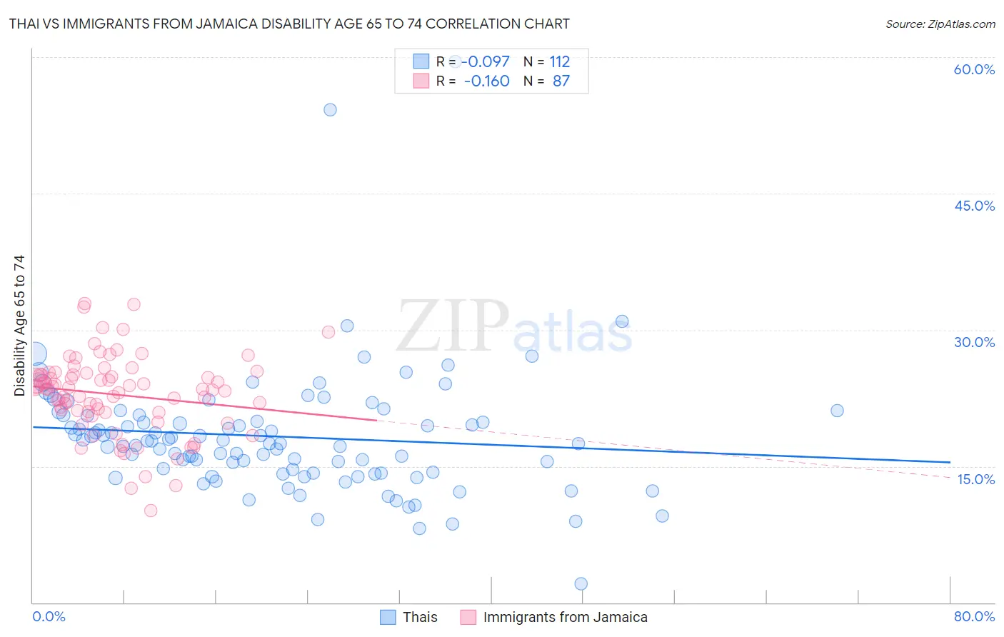 Thai vs Immigrants from Jamaica Disability Age 65 to 74