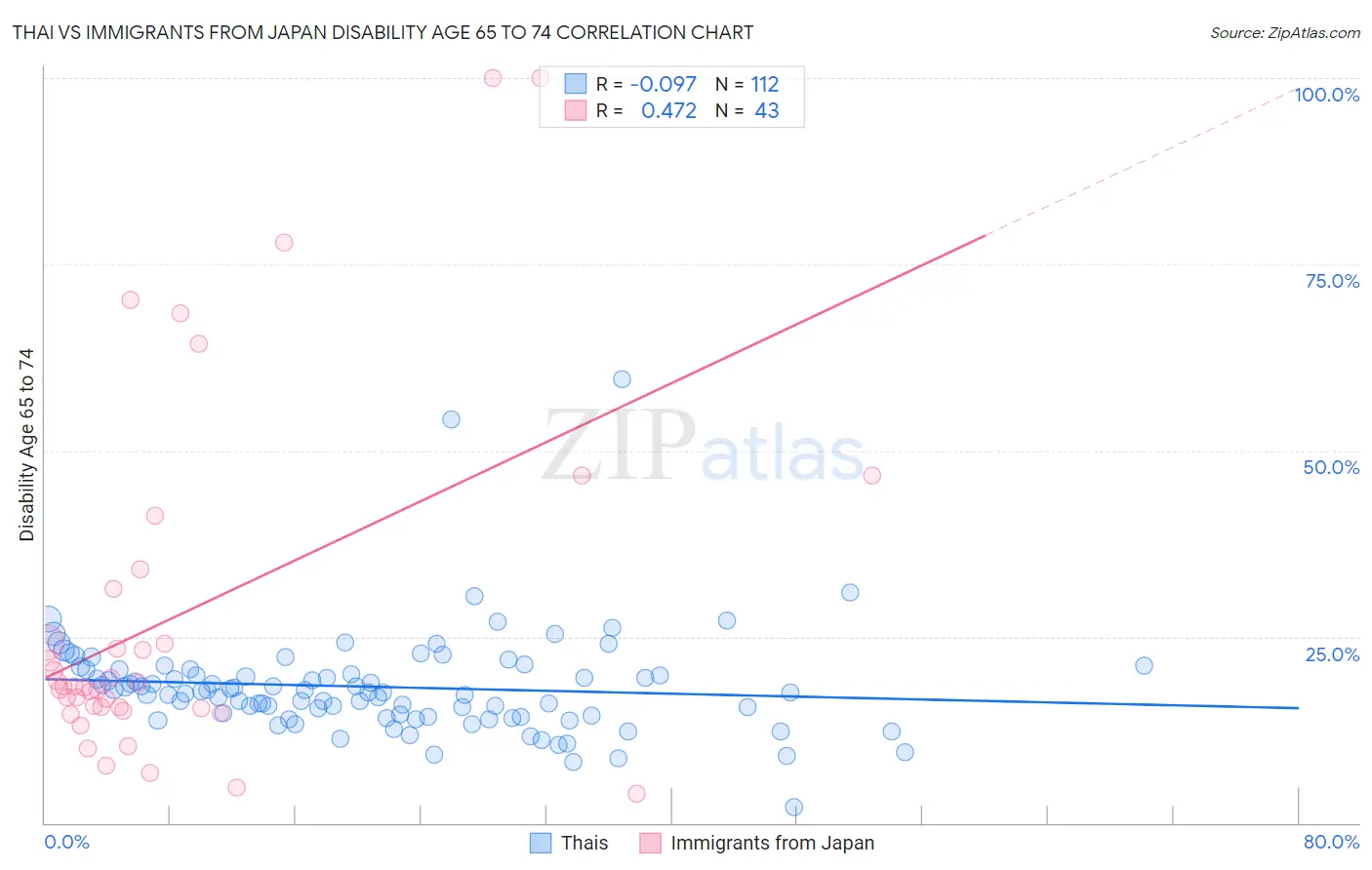 Thai vs Immigrants from Japan Disability Age 65 to 74