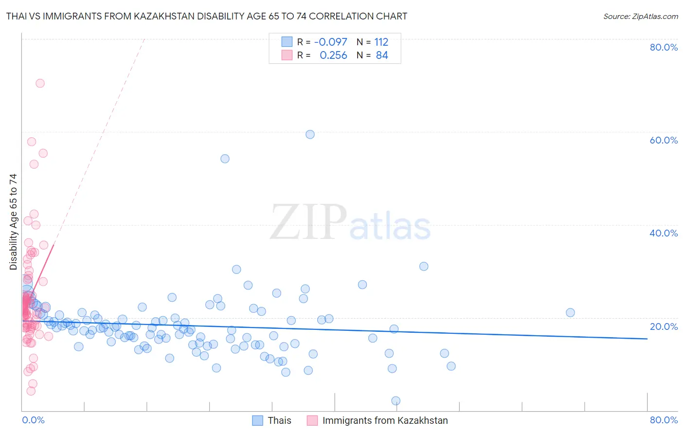 Thai vs Immigrants from Kazakhstan Disability Age 65 to 74