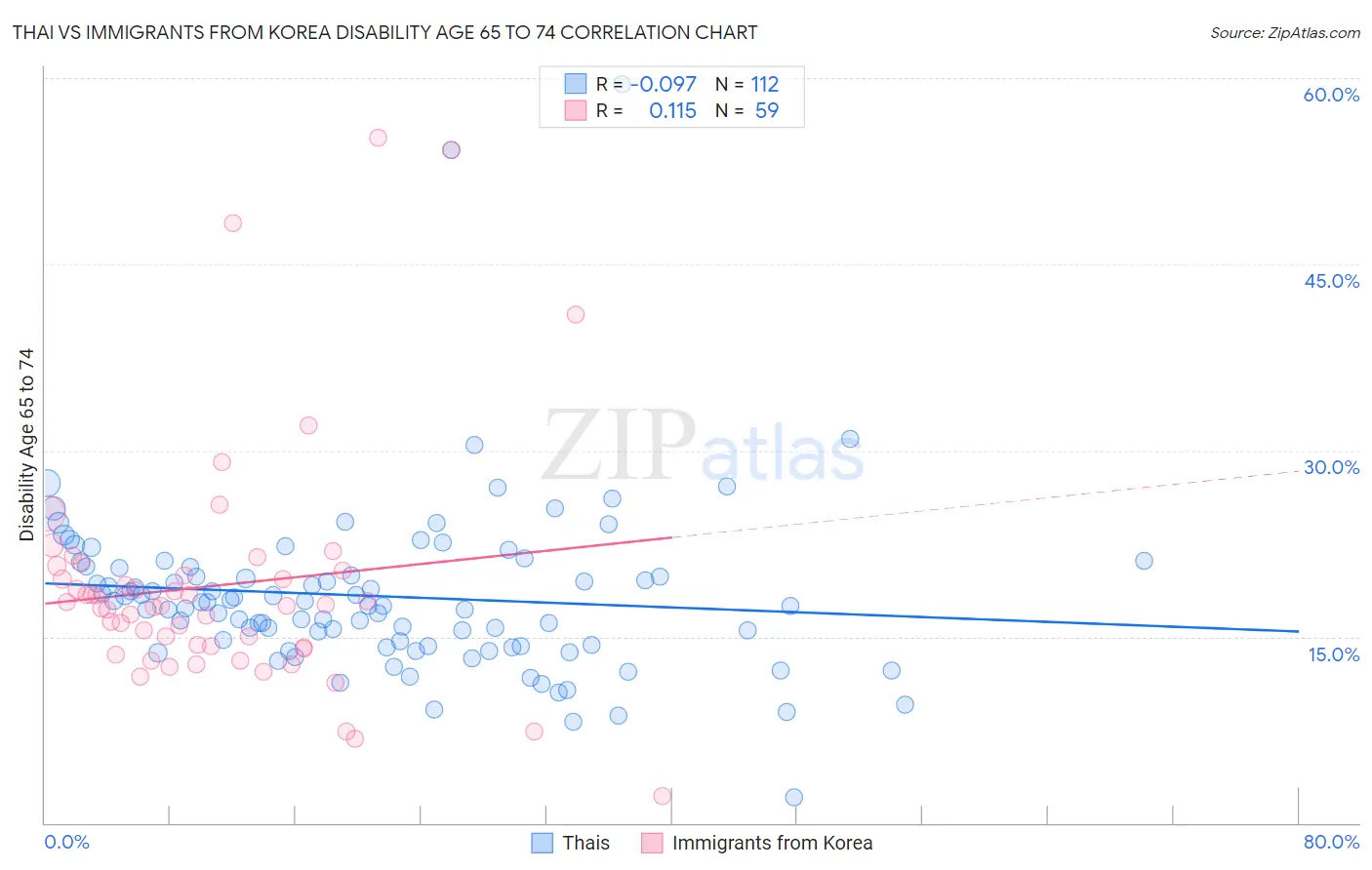 Thai vs Immigrants from Korea Disability Age 65 to 74