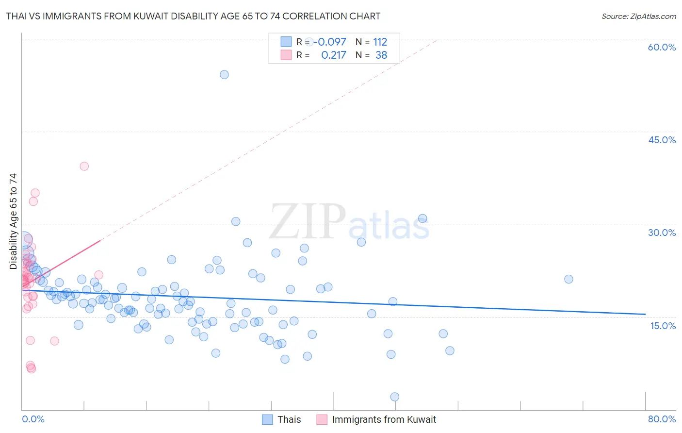 Thai vs Immigrants from Kuwait Disability Age 65 to 74