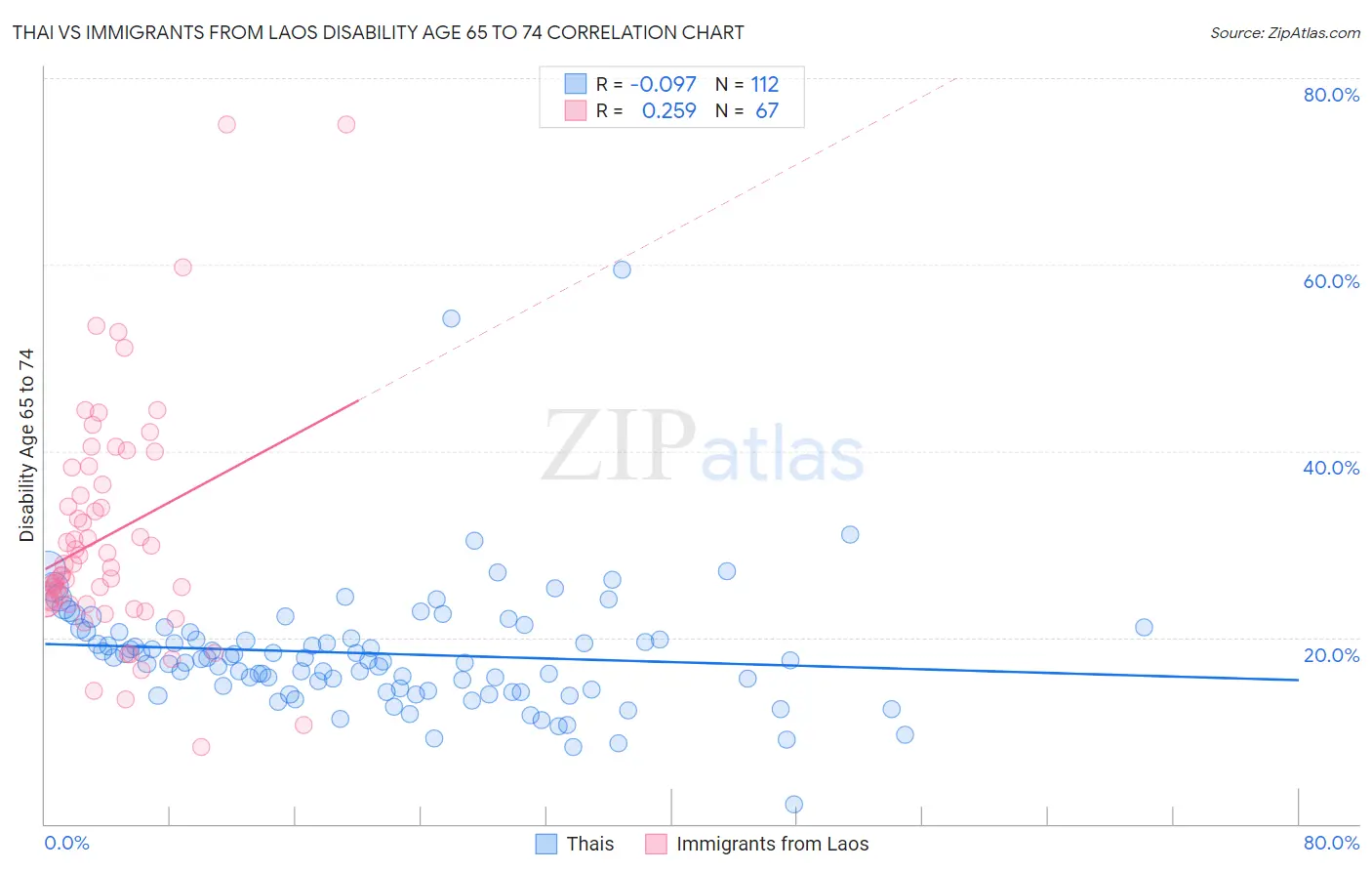 Thai vs Immigrants from Laos Disability Age 65 to 74