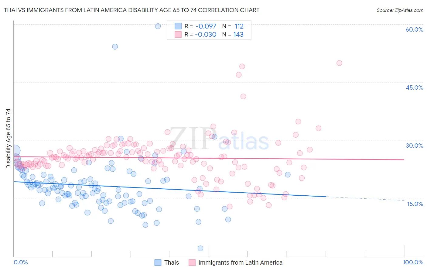 Thai vs Immigrants from Latin America Disability Age 65 to 74