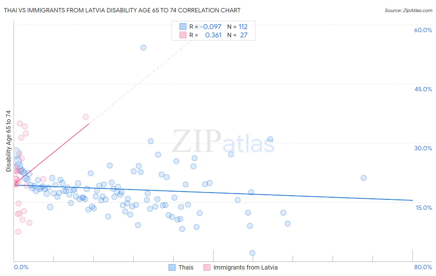 Thai vs Immigrants from Latvia Disability Age 65 to 74