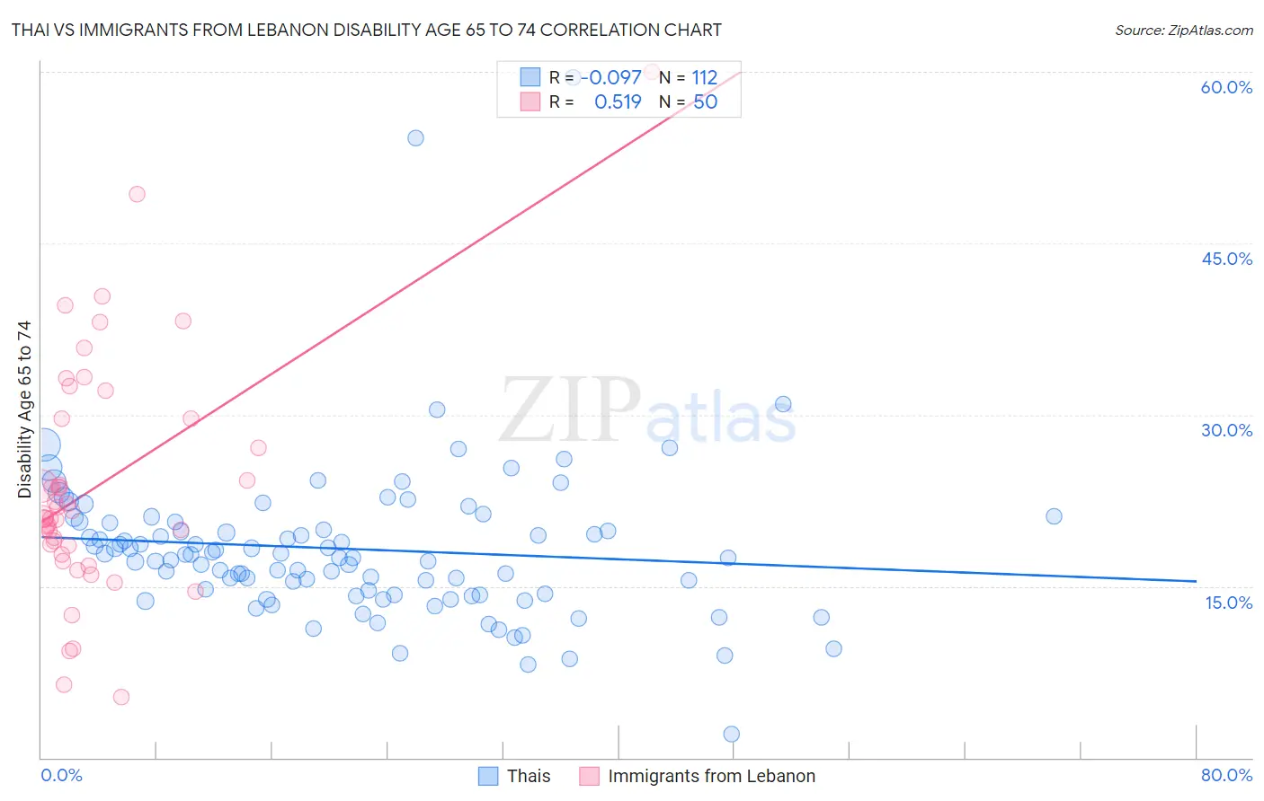 Thai vs Immigrants from Lebanon Disability Age 65 to 74