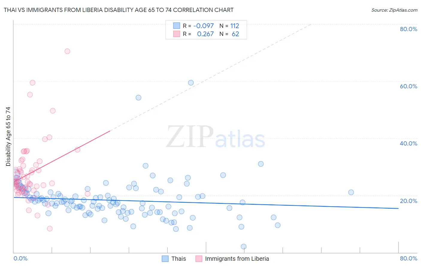 Thai vs Immigrants from Liberia Disability Age 65 to 74