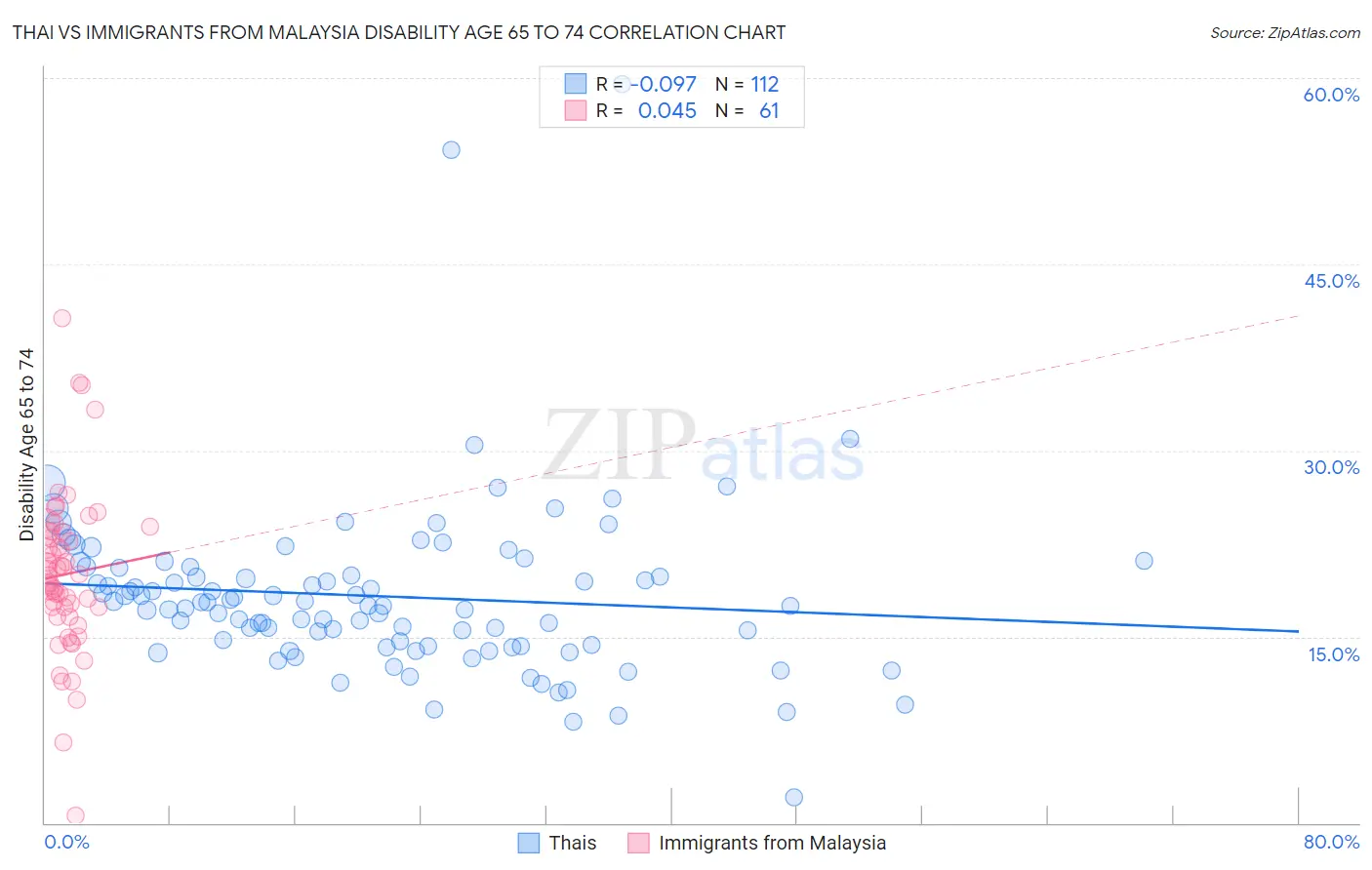 Thai vs Immigrants from Malaysia Disability Age 65 to 74
