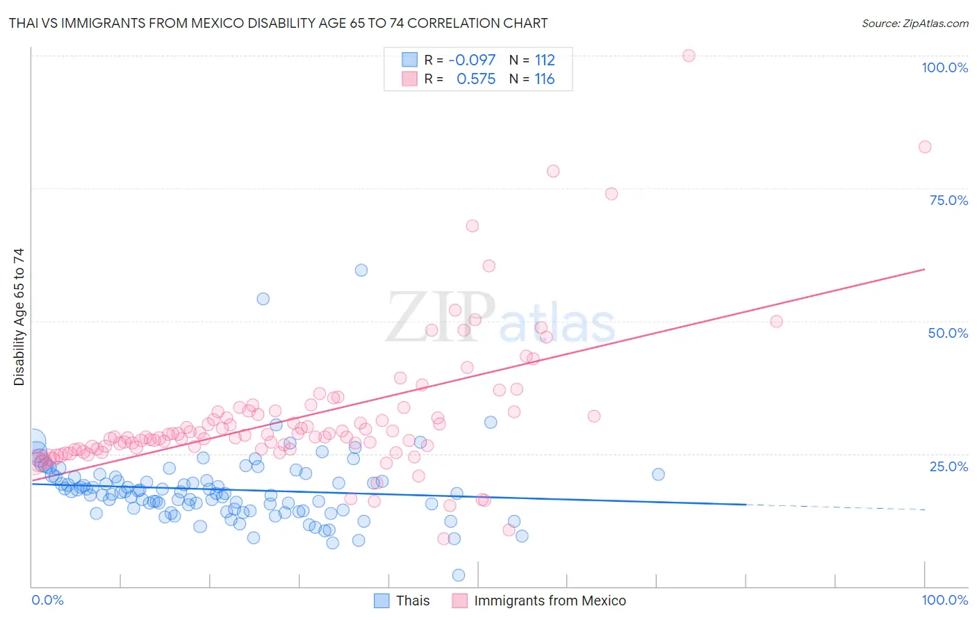 Thai vs Immigrants from Mexico Disability Age 65 to 74