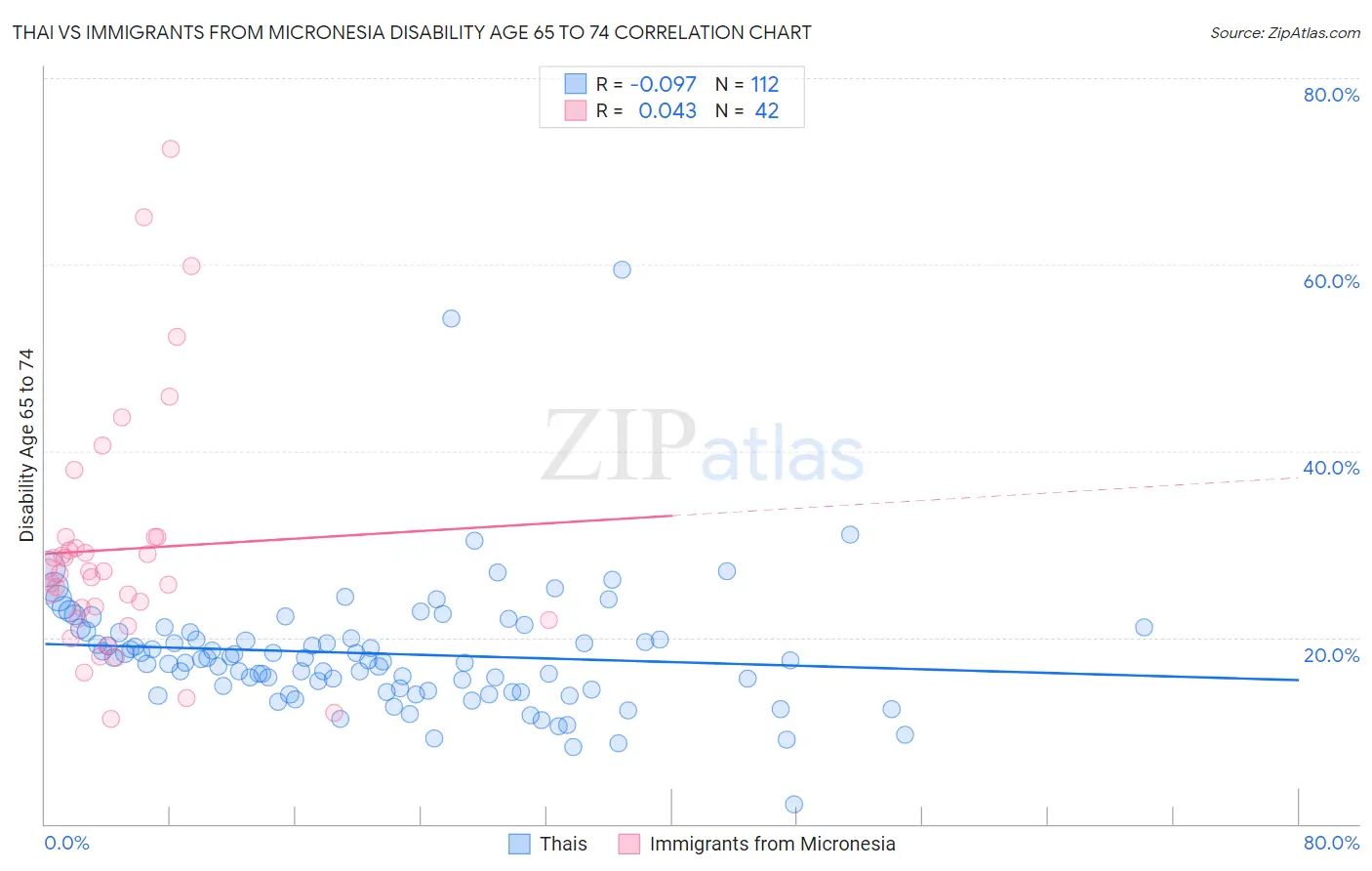 Thai vs Immigrants from Micronesia Disability Age 65 to 74