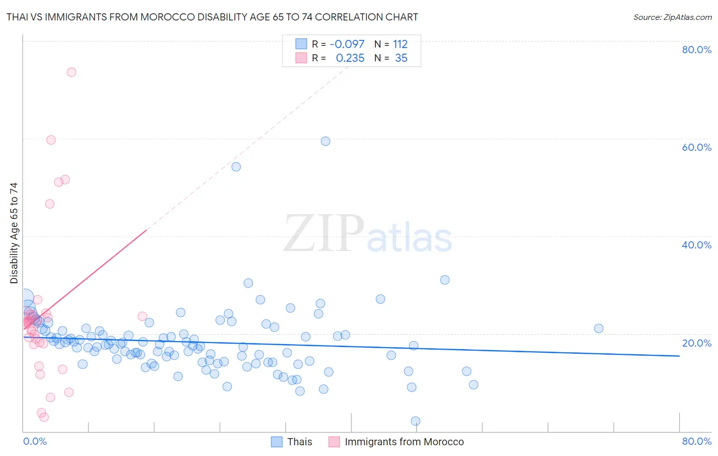 Thai vs Immigrants from Morocco Disability Age 65 to 74