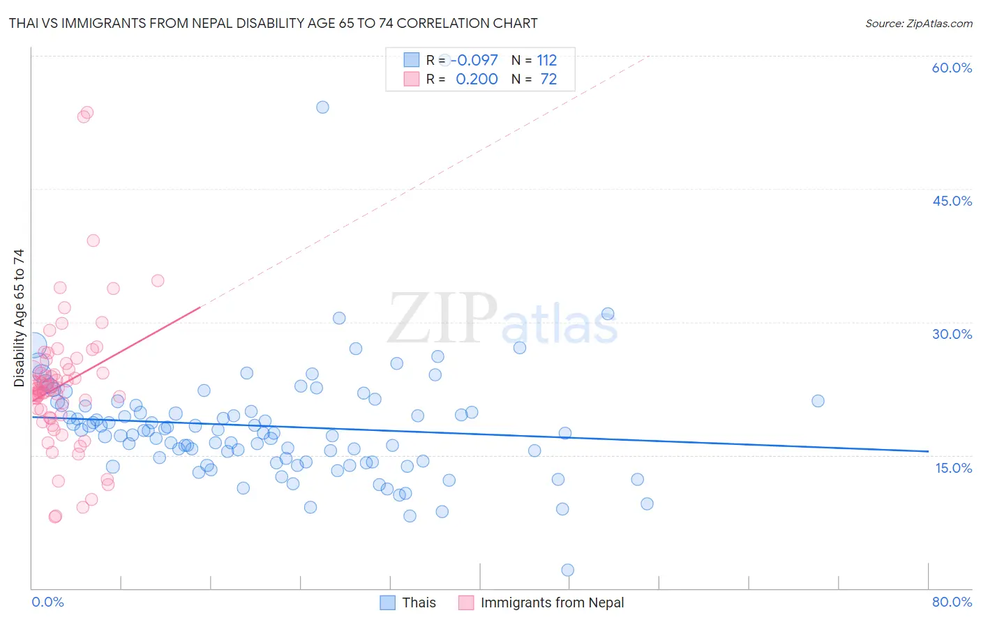 Thai vs Immigrants from Nepal Disability Age 65 to 74
