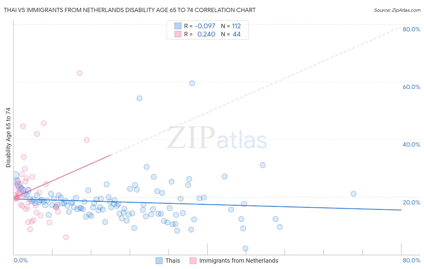 Thai vs Immigrants from Netherlands Disability Age 65 to 74