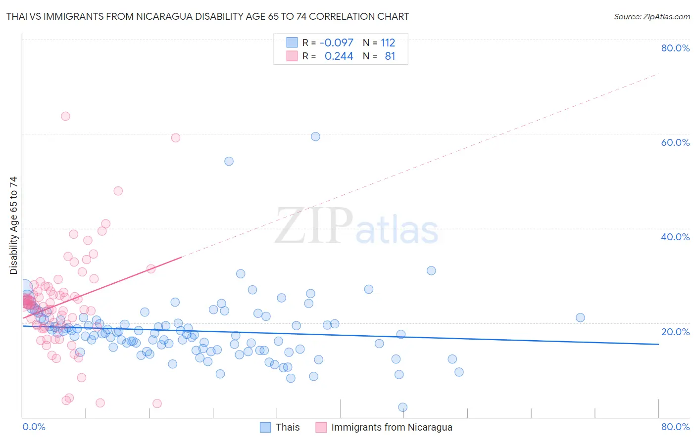 Thai vs Immigrants from Nicaragua Disability Age 65 to 74