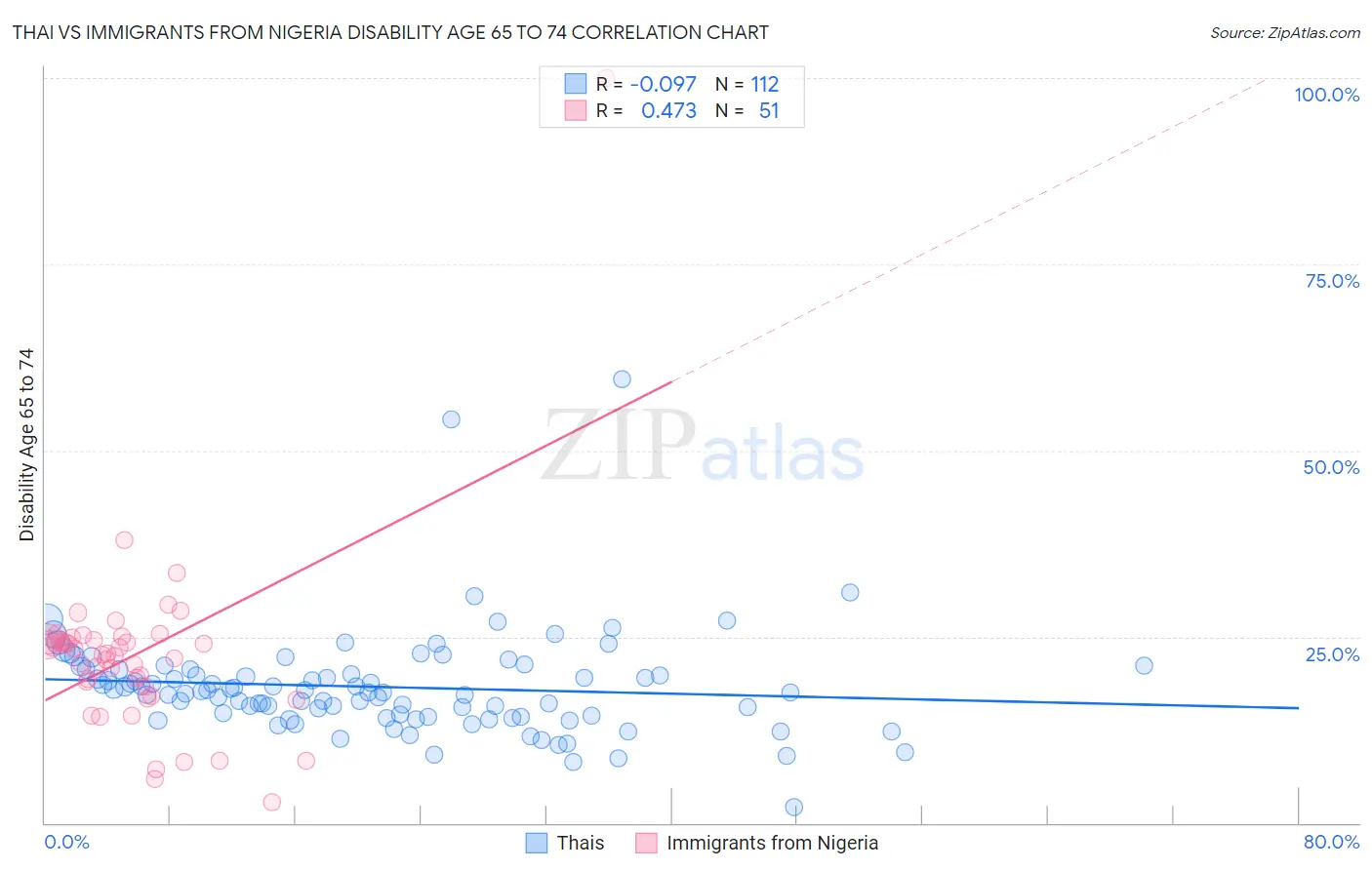 Thai vs Immigrants from Nigeria Disability Age 65 to 74