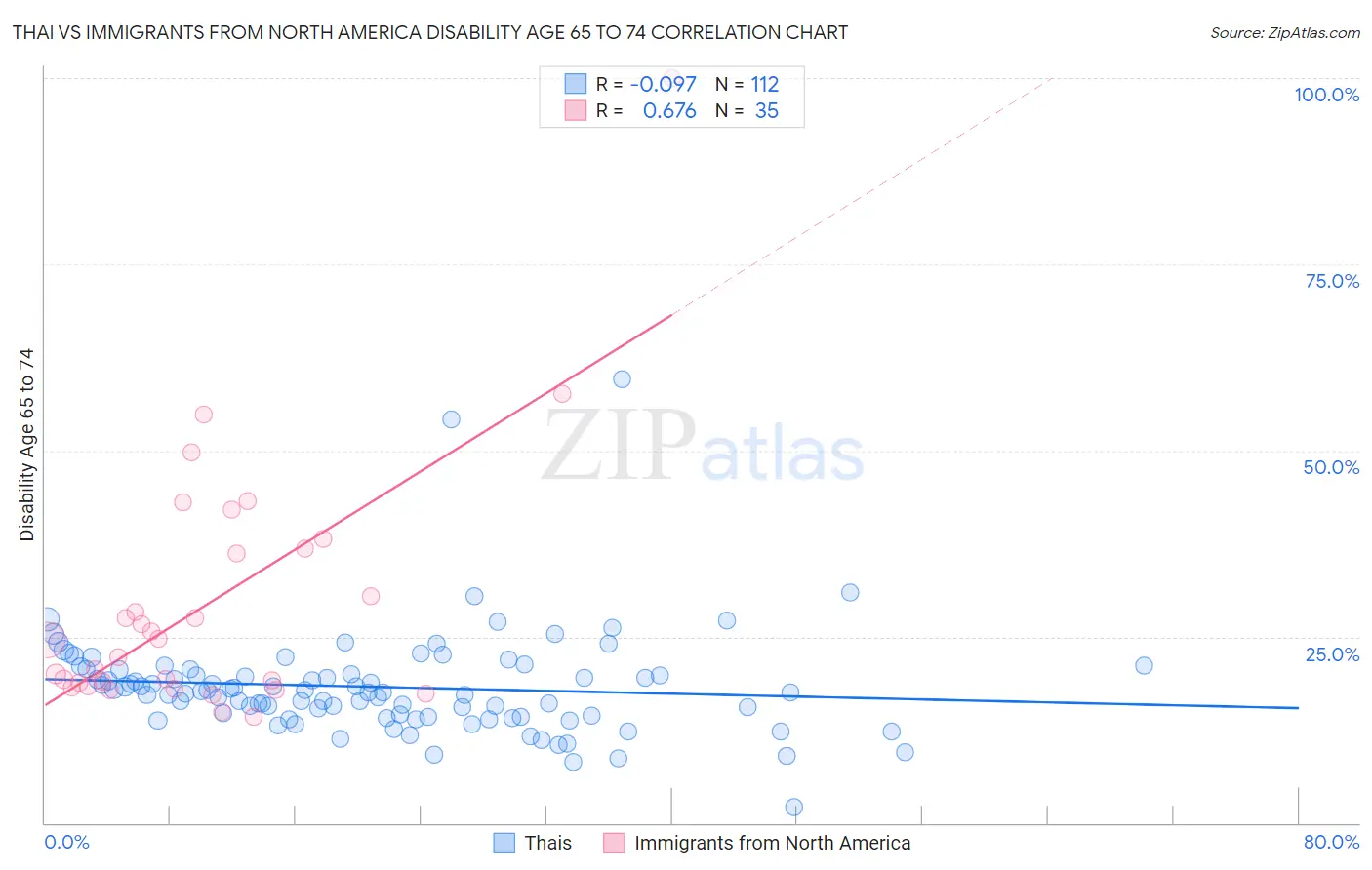 Thai vs Immigrants from North America Disability Age 65 to 74