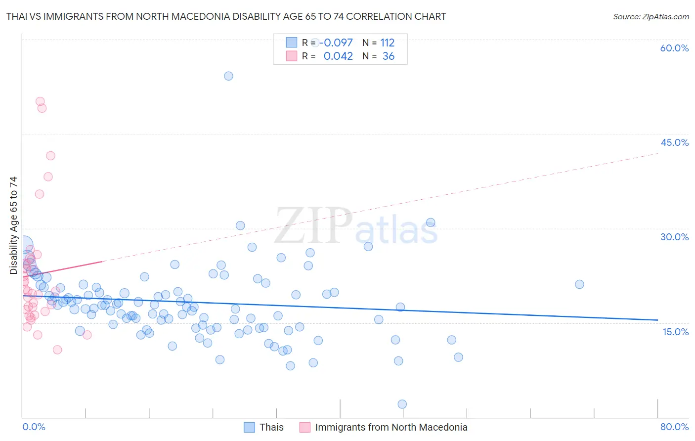 Thai vs Immigrants from North Macedonia Disability Age 65 to 74