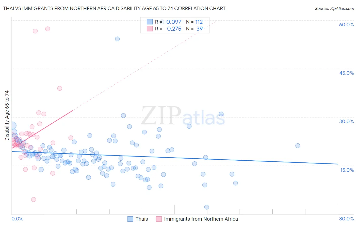 Thai vs Immigrants from Northern Africa Disability Age 65 to 74