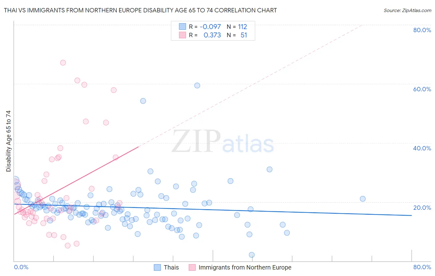 Thai vs Immigrants from Northern Europe Disability Age 65 to 74