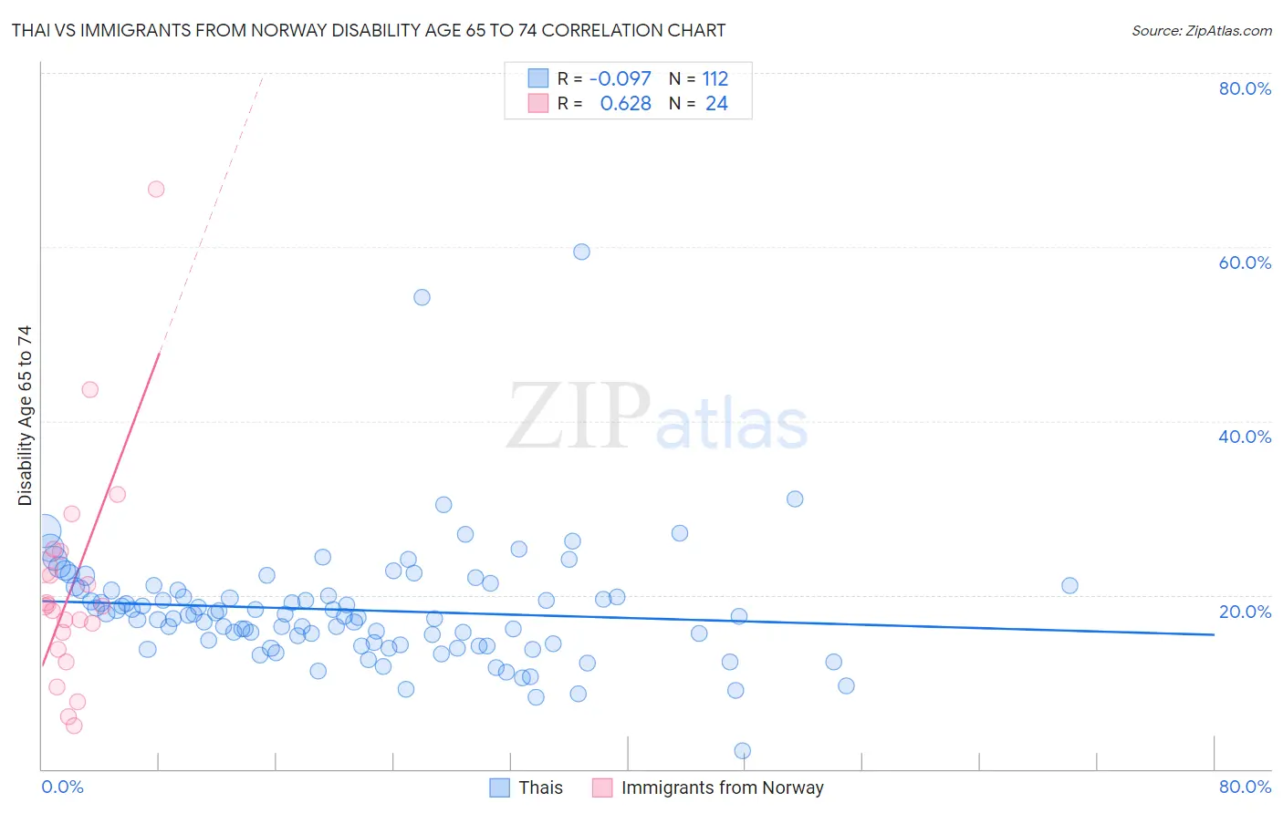 Thai vs Immigrants from Norway Disability Age 65 to 74