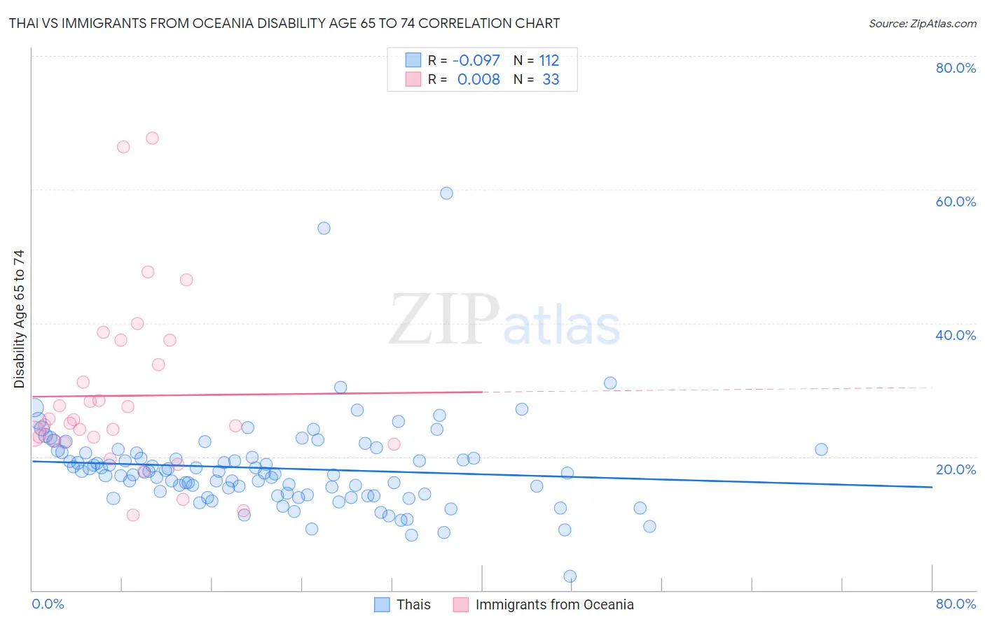 Thai vs Immigrants from Oceania Disability Age 65 to 74