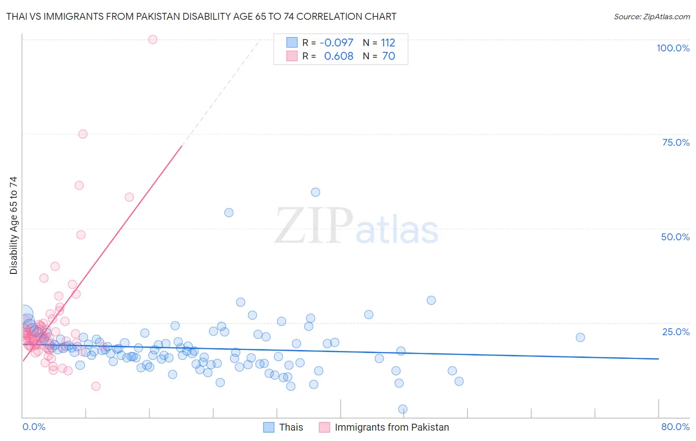Thai vs Immigrants from Pakistan Disability Age 65 to 74