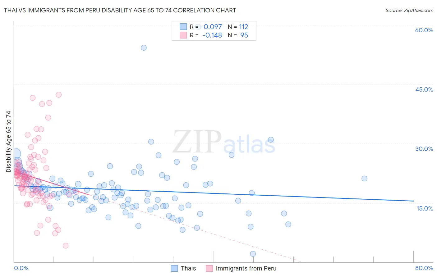 Thai vs Immigrants from Peru Disability Age 65 to 74