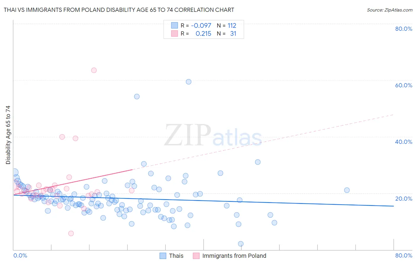 Thai vs Immigrants from Poland Disability Age 65 to 74