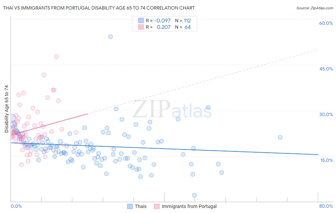 Thai vs Immigrants from Portugal Disability Age 65 to 74