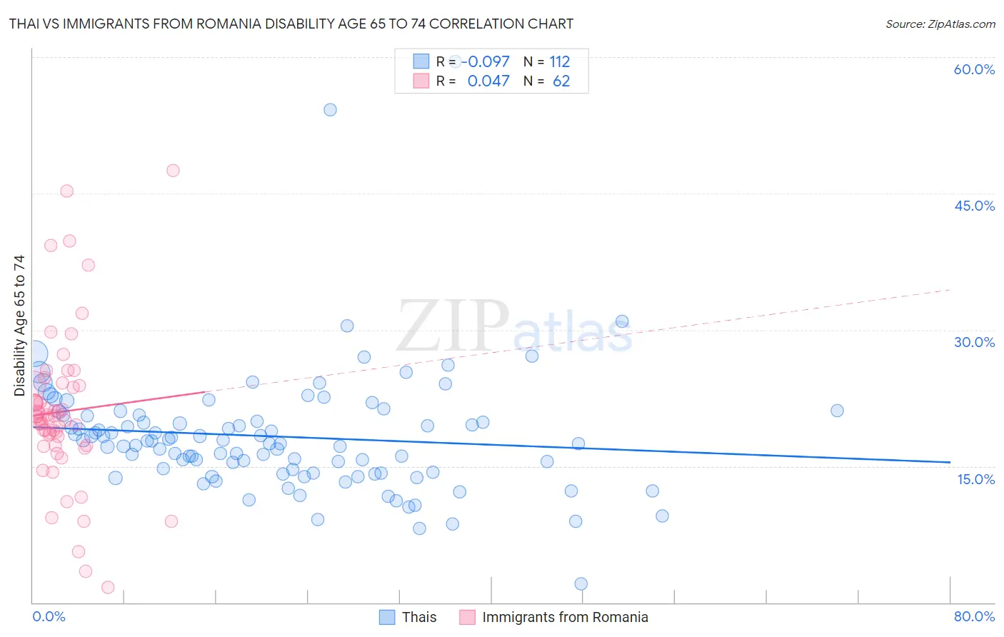 Thai vs Immigrants from Romania Disability Age 65 to 74