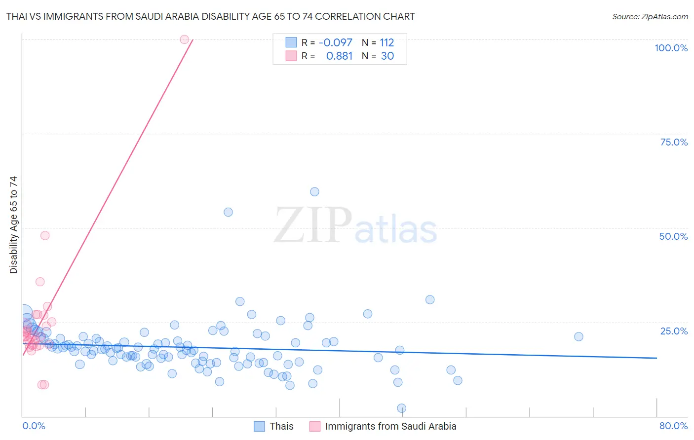 Thai vs Immigrants from Saudi Arabia Disability Age 65 to 74