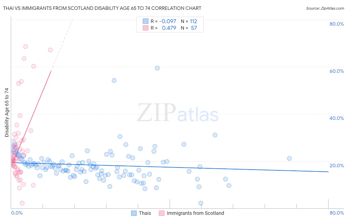 Thai vs Immigrants from Scotland Disability Age 65 to 74