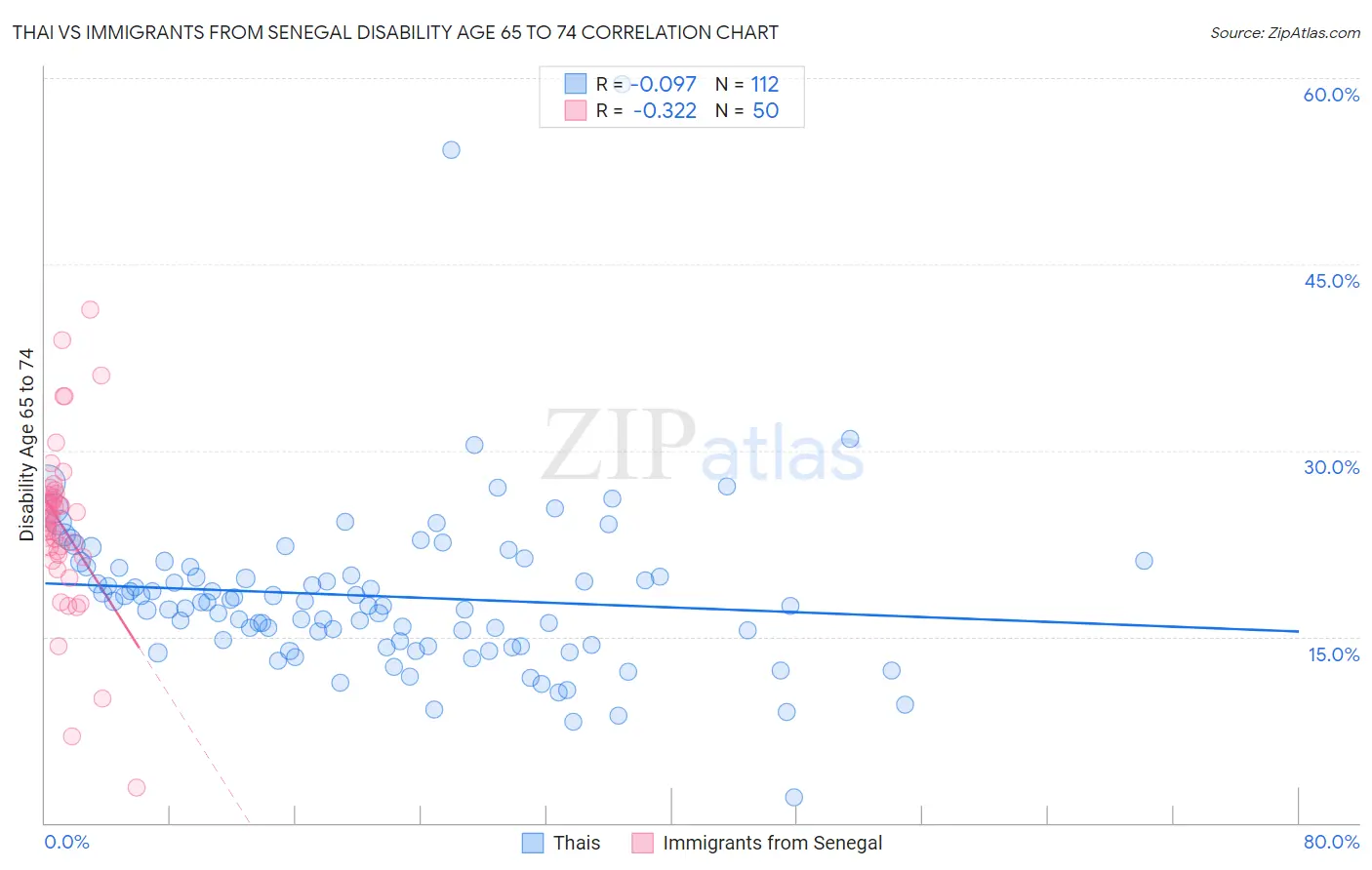 Thai vs Immigrants from Senegal Disability Age 65 to 74