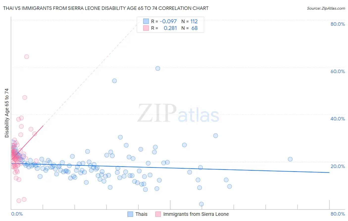 Thai vs Immigrants from Sierra Leone Disability Age 65 to 74