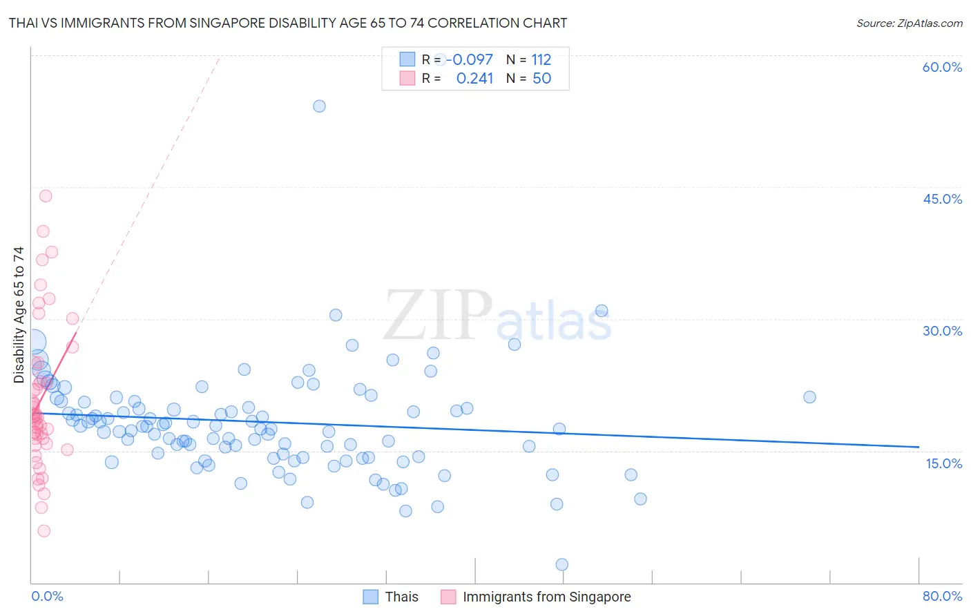 Thai vs Immigrants from Singapore Disability Age 65 to 74