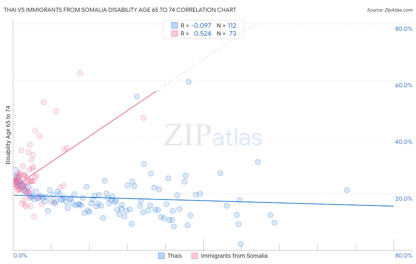 Thai vs Immigrants from Somalia Disability Age 65 to 74