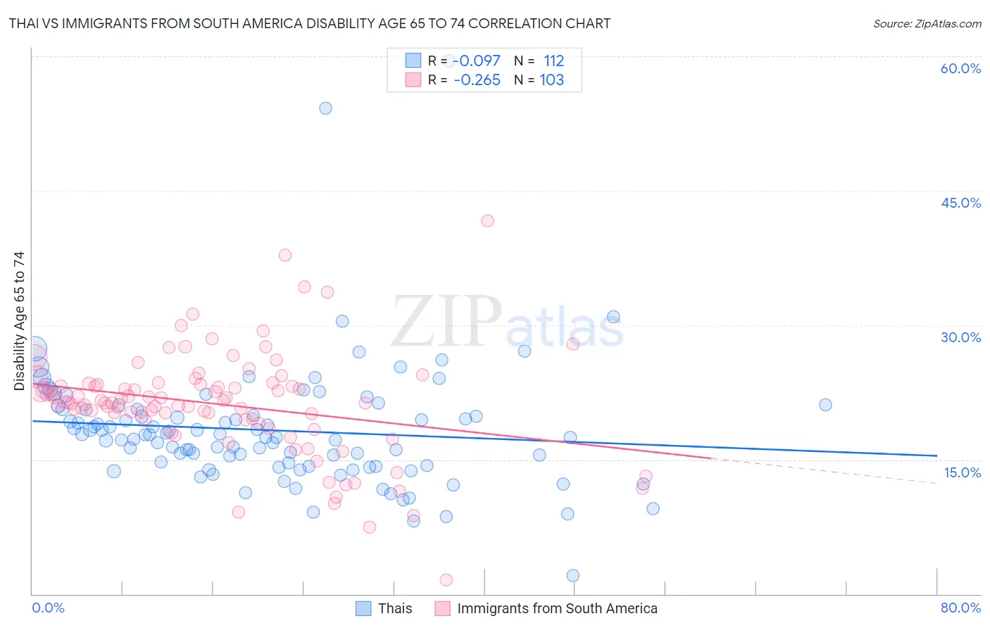 Thai vs Immigrants from South America Disability Age 65 to 74