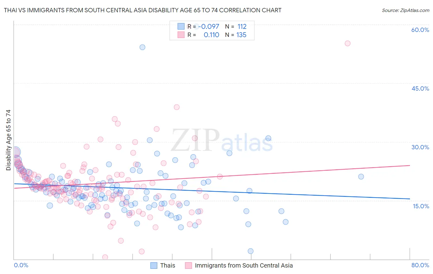 Thai vs Immigrants from South Central Asia Disability Age 65 to 74