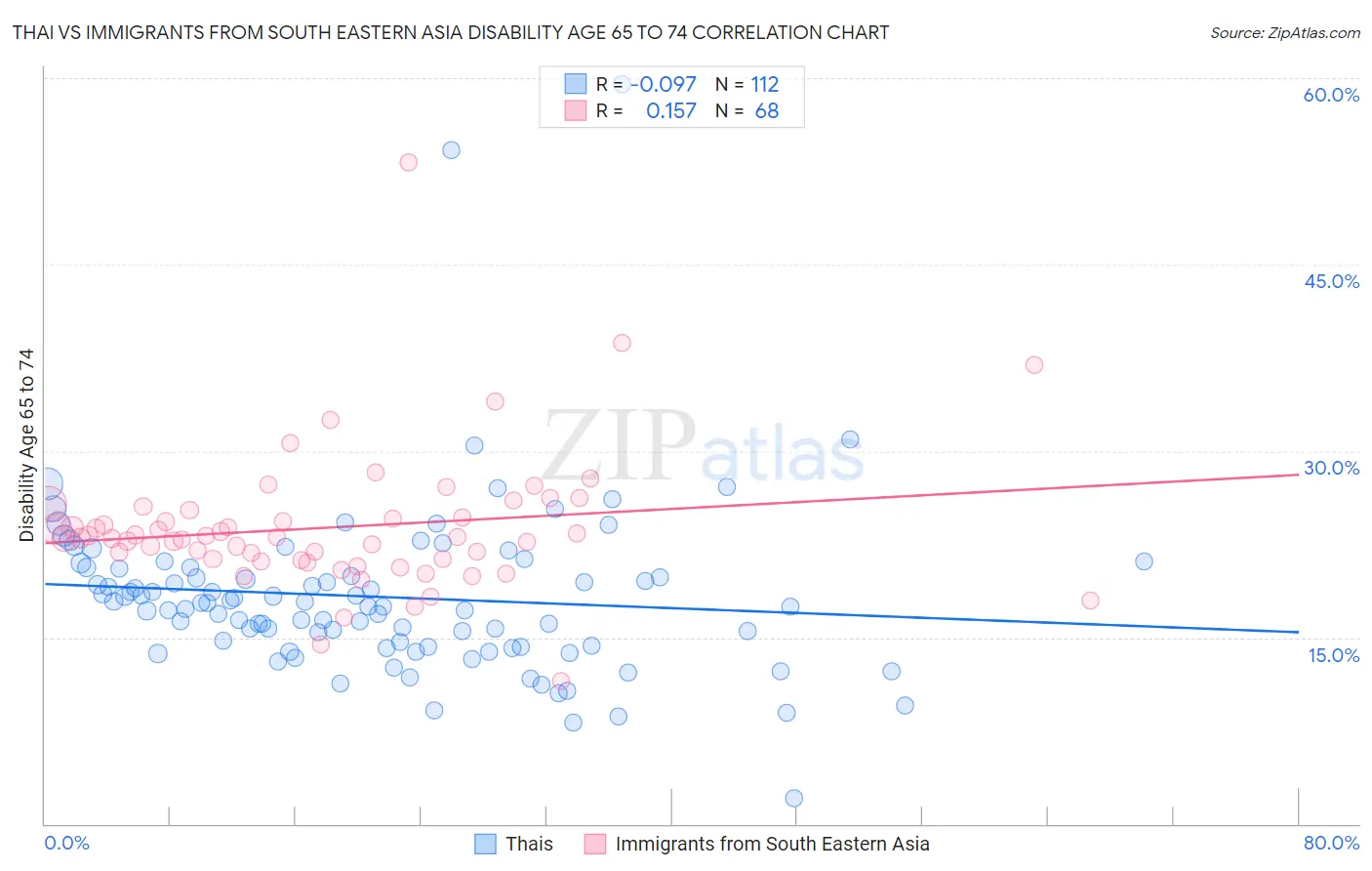 Thai vs Immigrants from South Eastern Asia Disability Age 65 to 74