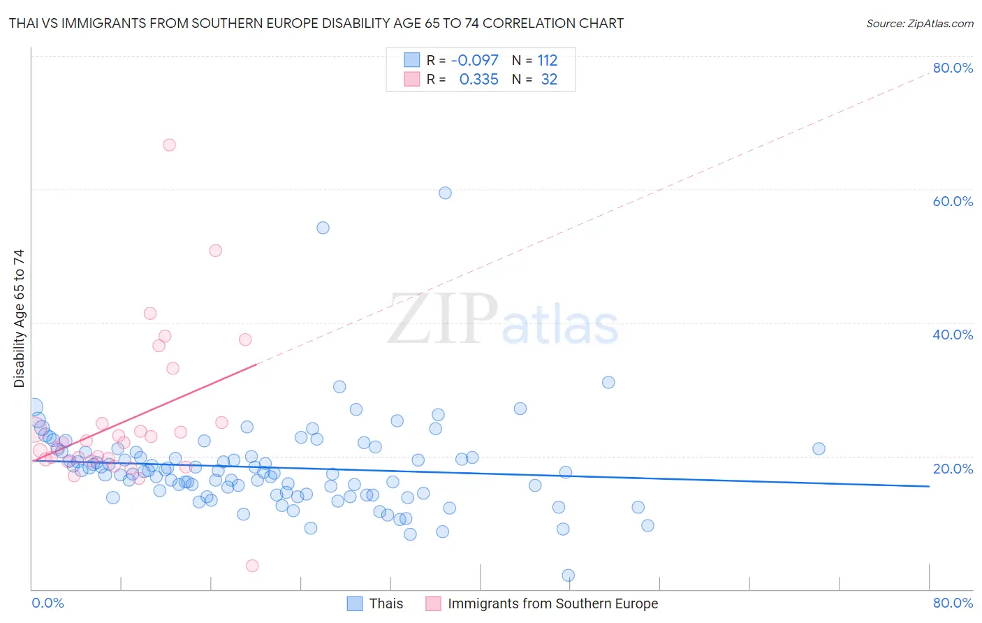 Thai vs Immigrants from Southern Europe Disability Age 65 to 74