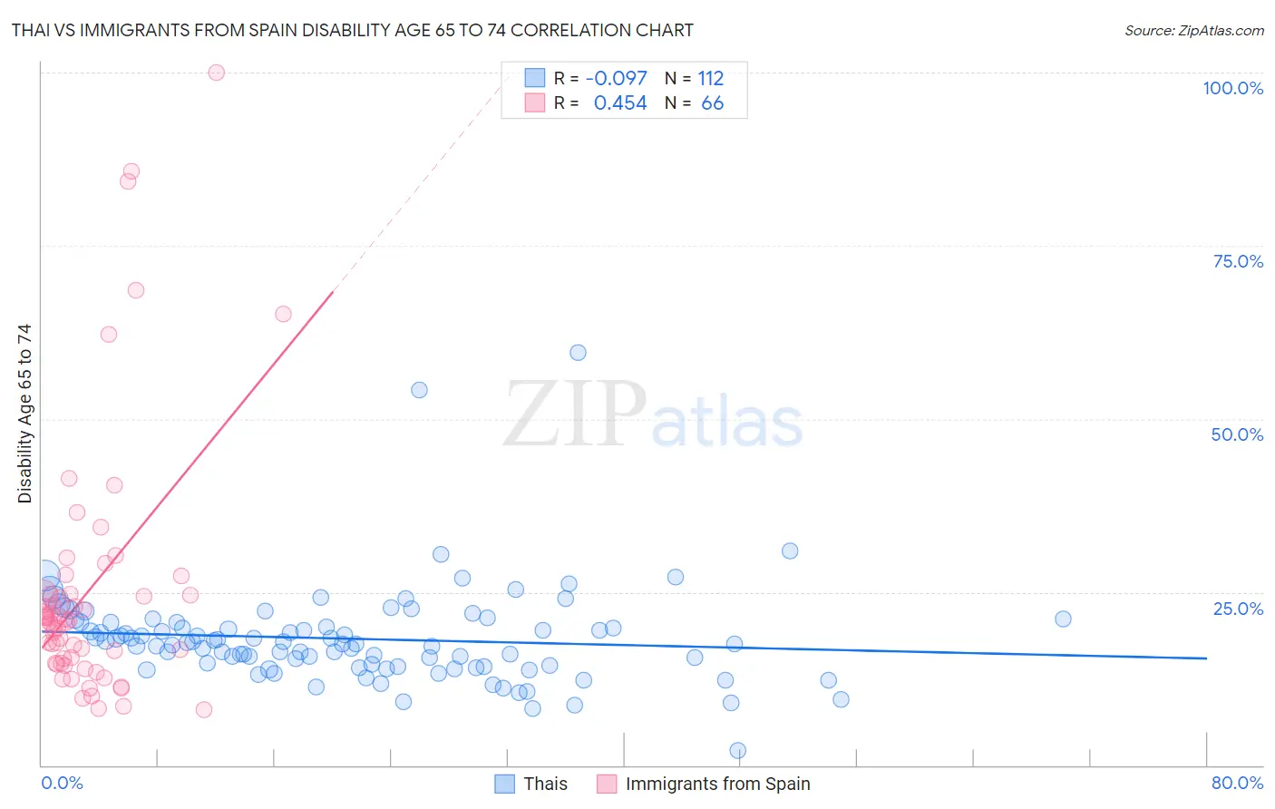 Thai vs Immigrants from Spain Disability Age 65 to 74