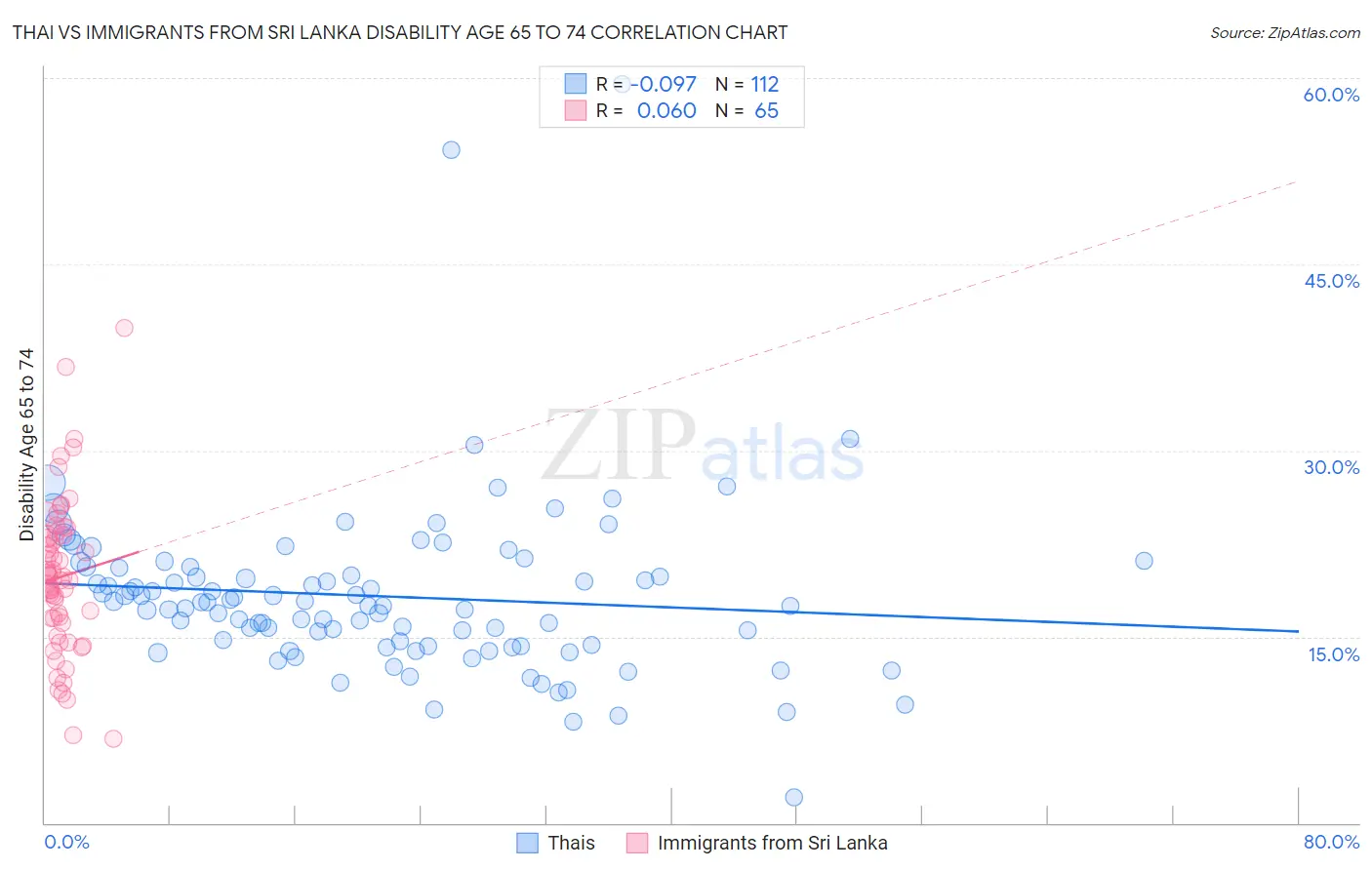 Thai vs Immigrants from Sri Lanka Disability Age 65 to 74