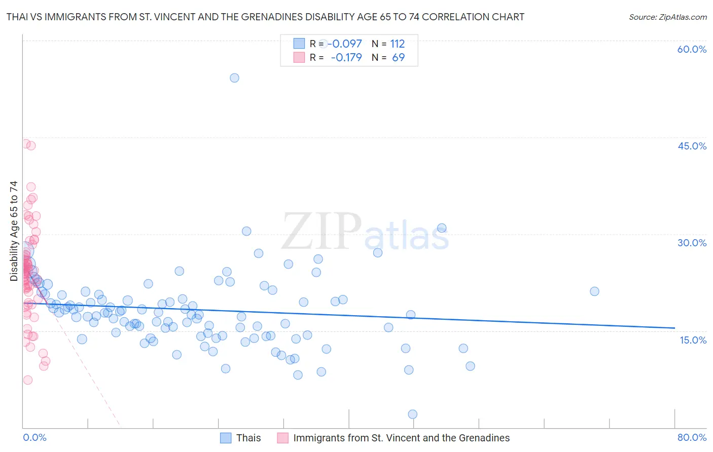 Thai vs Immigrants from St. Vincent and the Grenadines Disability Age 65 to 74