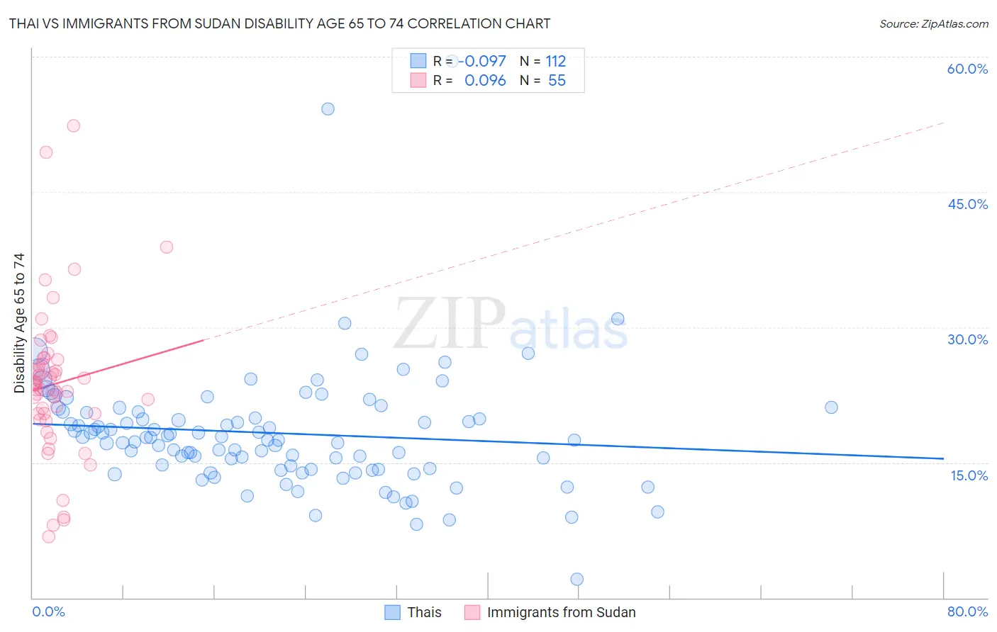 Thai vs Immigrants from Sudan Disability Age 65 to 74