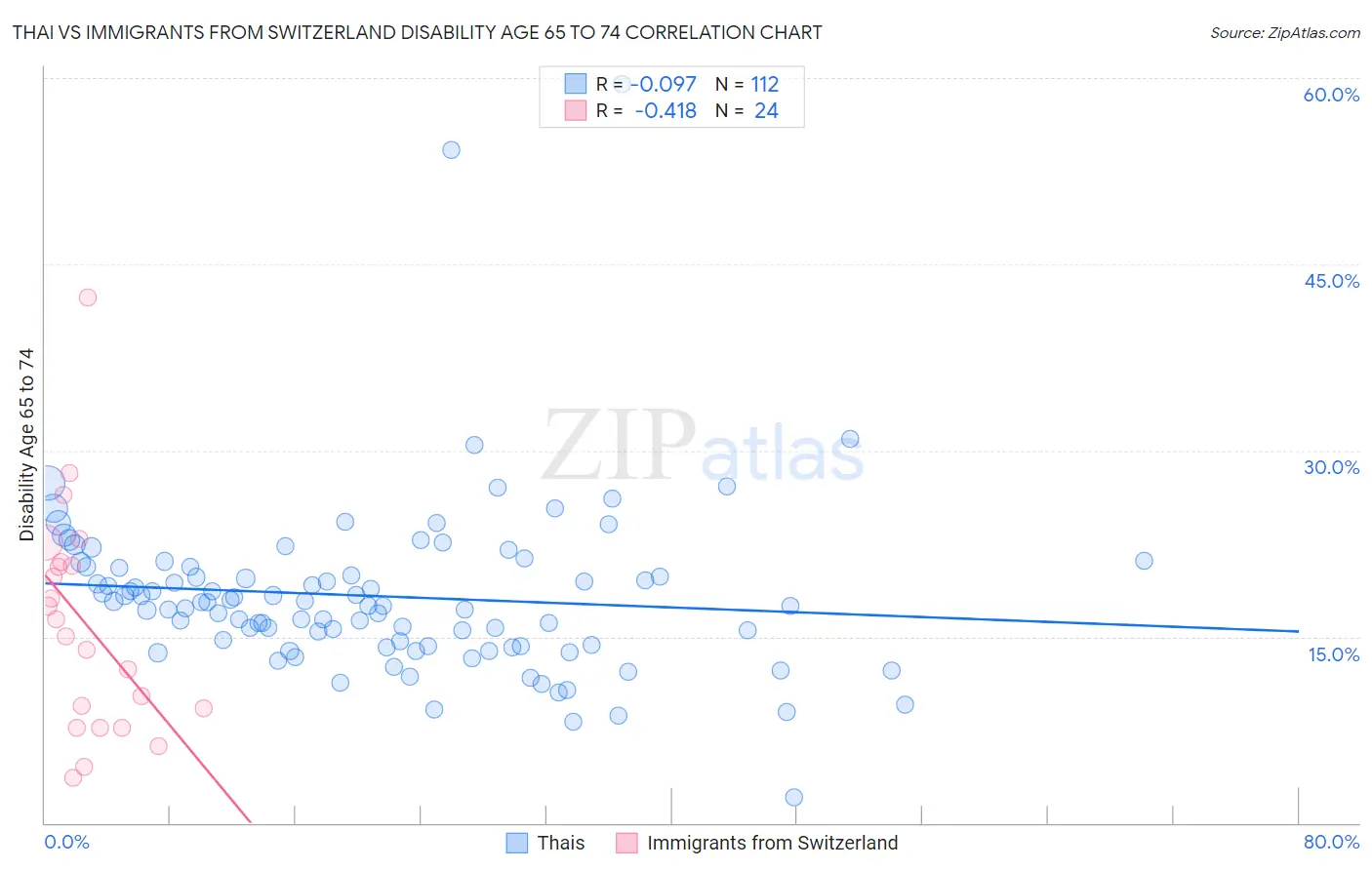 Thai vs Immigrants from Switzerland Disability Age 65 to 74