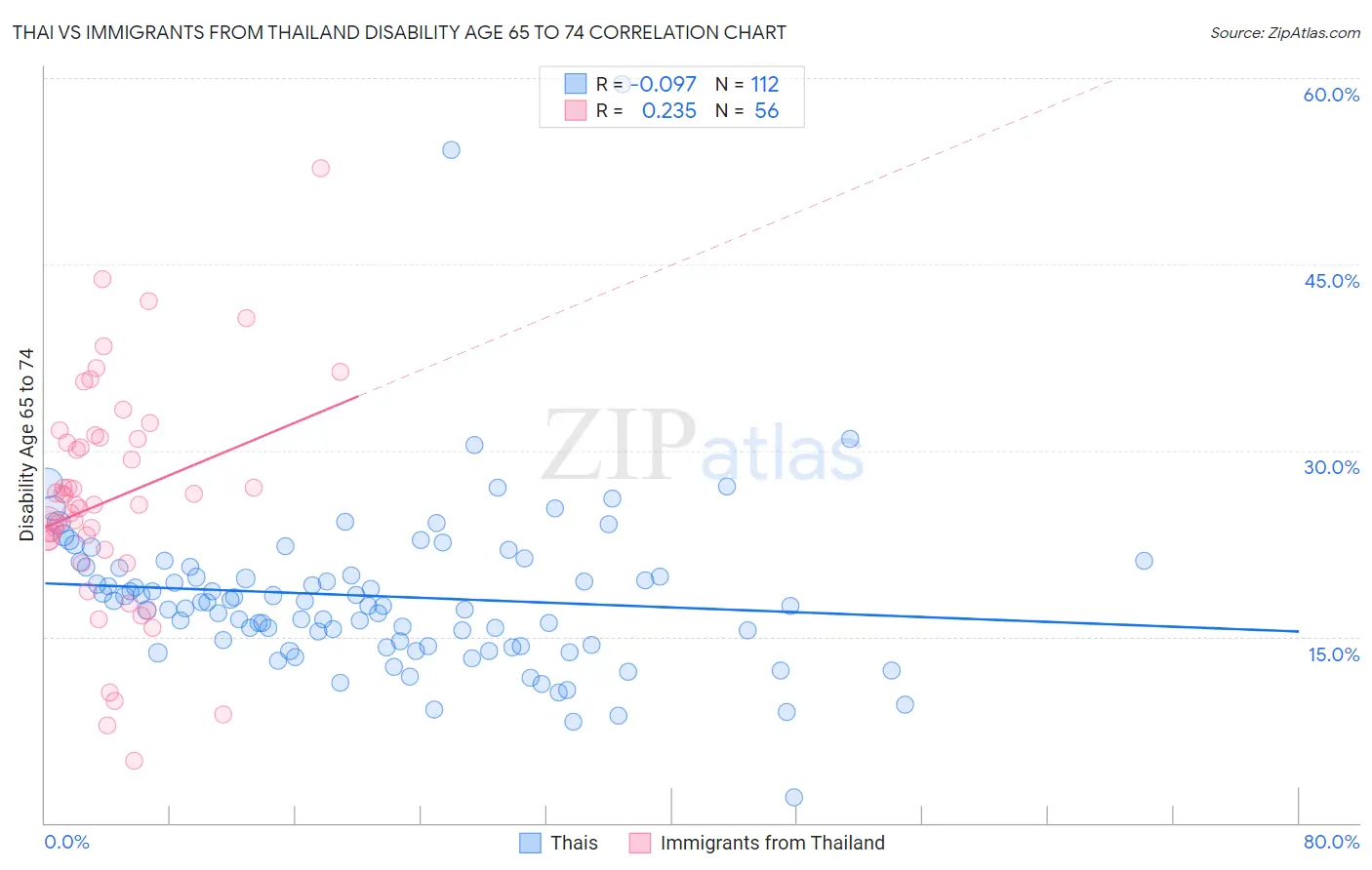 Thai vs Immigrants from Thailand Disability Age 65 to 74